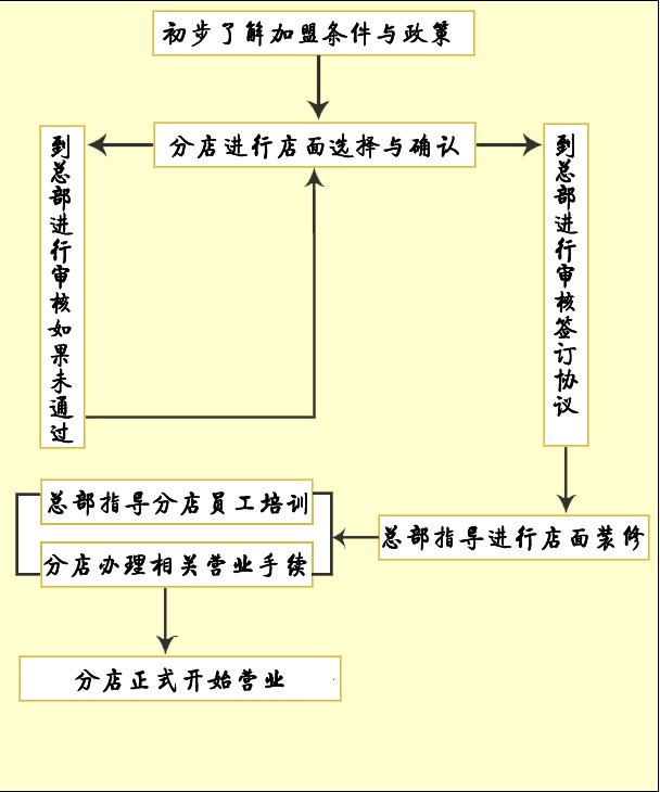 陜西榆林搟面皮機用戶張宏超加盟流程